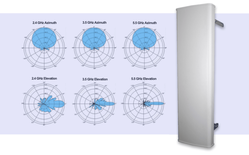 Tripleband Sector Antenna