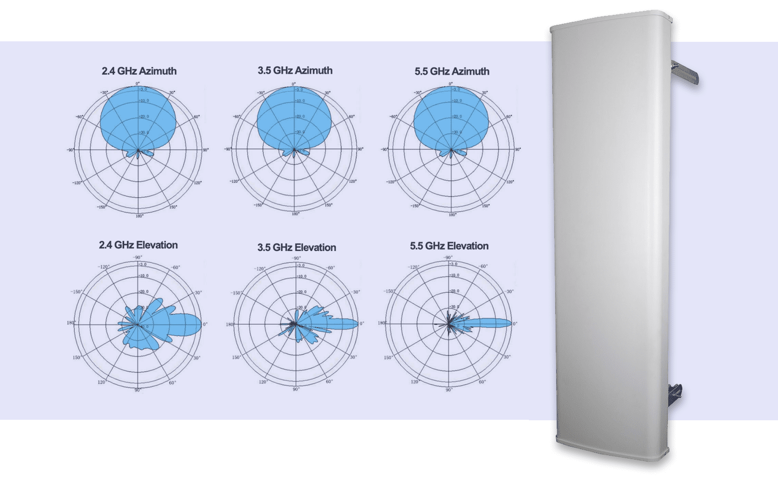 New High Gain Tripleband Sector Antenna - Defense Advancement