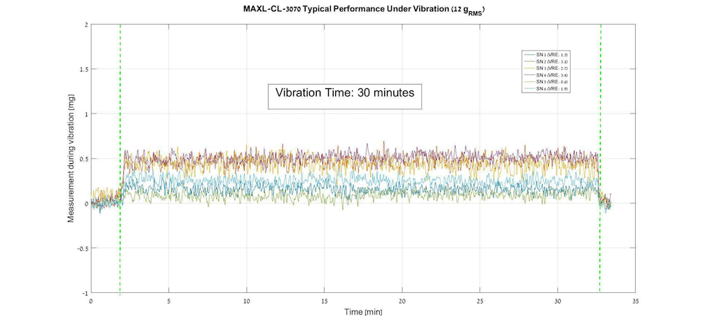 Physical Logic vibration graph