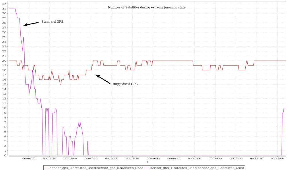 Ruggedized GPS test