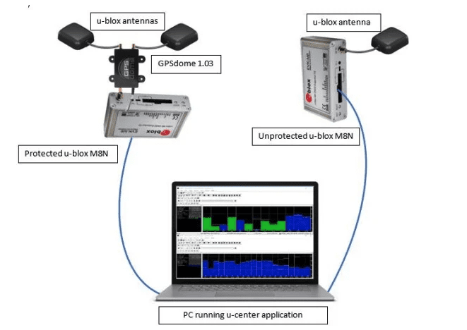 GPS Anti-Jamming Solution