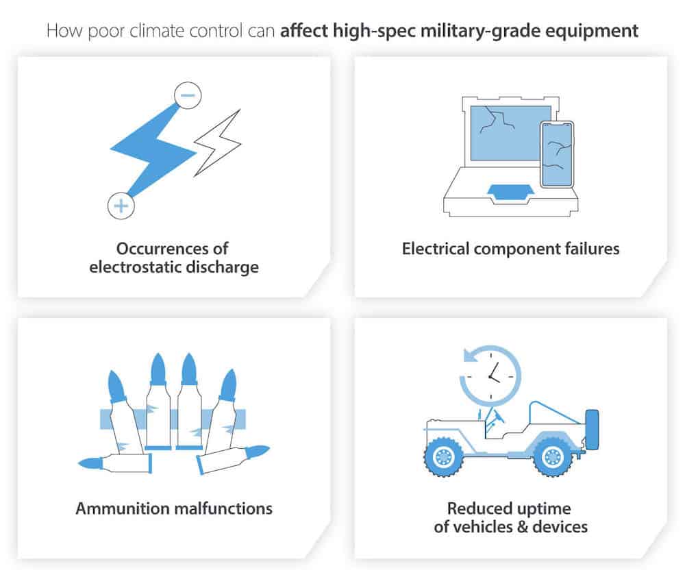 how poor climate control can affect high-spec military-grade equipment