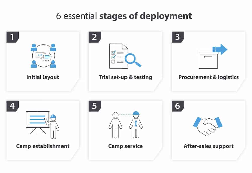 essential stages for fast deployment of climate control for NGO and military camps