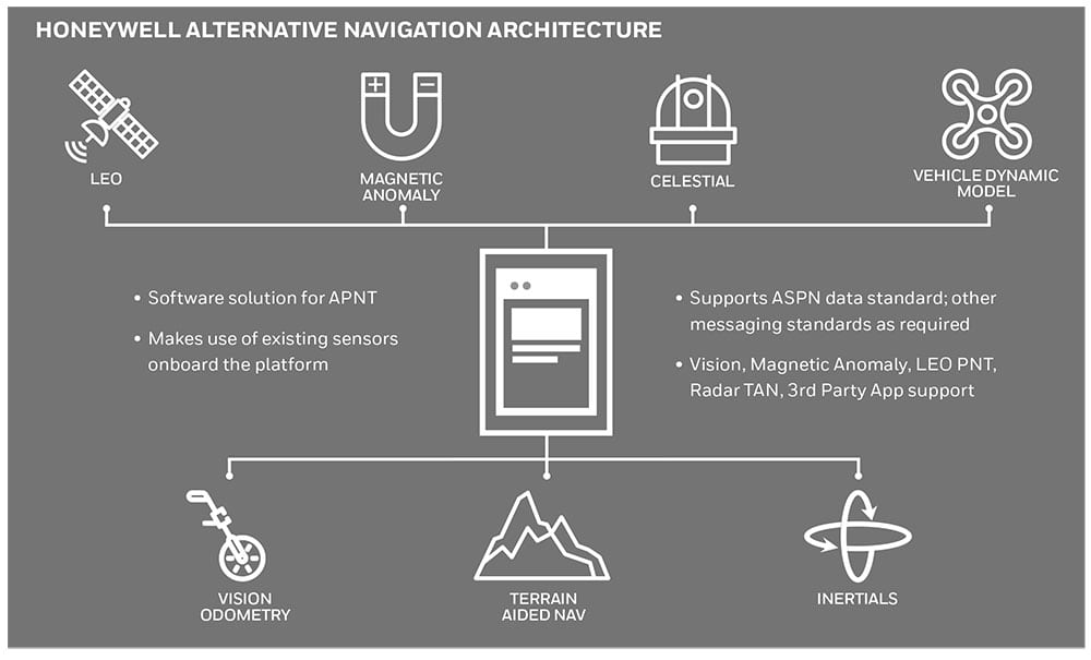 Alternative Navigation Architecture for GNSS-denied environments