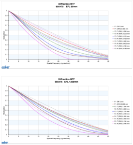 Enhancing CUAS with Advanced IR Thermal Imaging Lenses