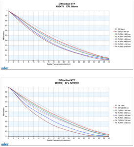 Enhancing CUAS with Advanced IR Thermal Imaging Lenses