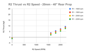 R2 thrust vs. speed with 40” (top) and 47 (bottom) rear propeller.