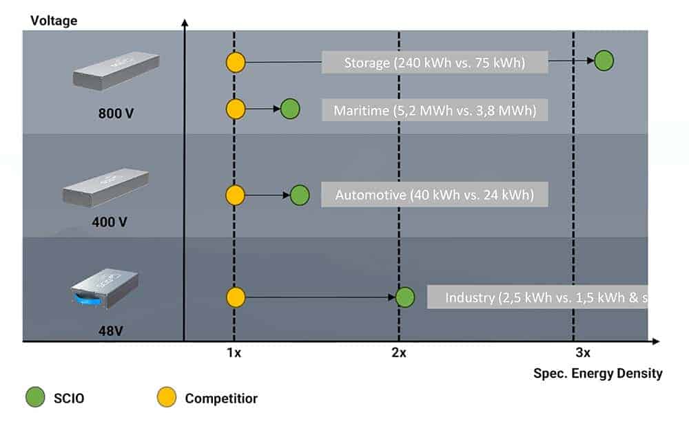 SCIO Battery energy density