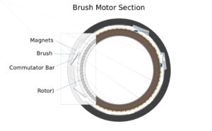 Weighing the Advantages of Brushed & Brushless Motors