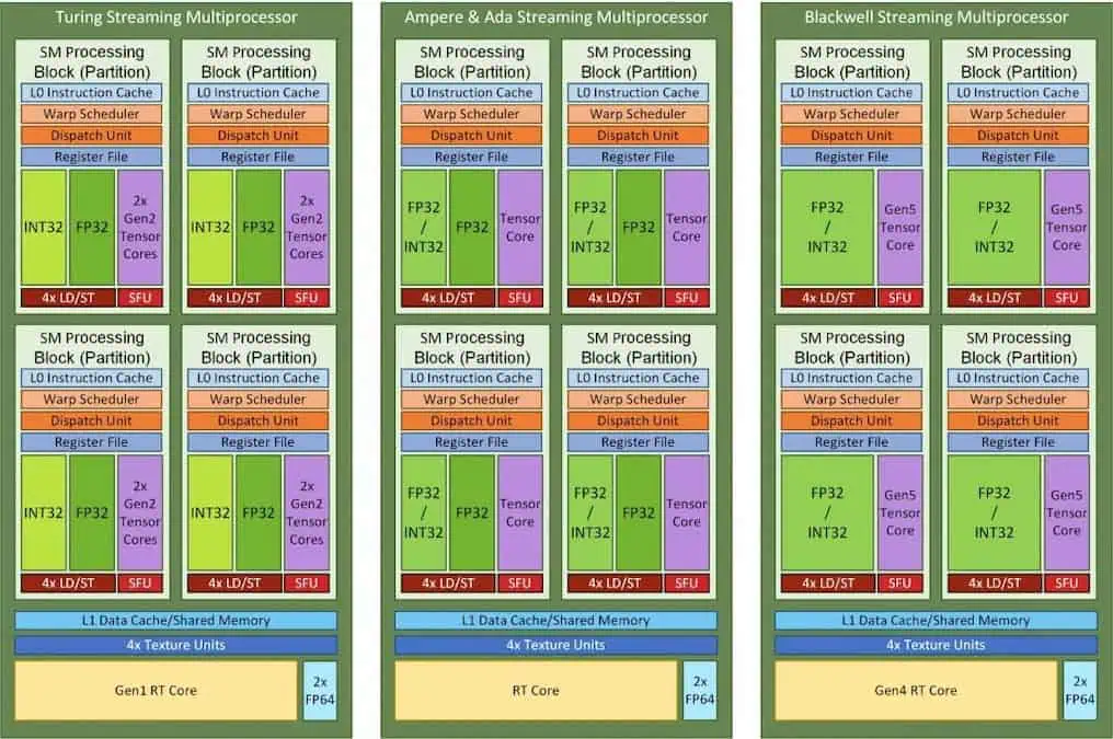 Architectural Developments in NVIDIA GPUs for Embedded Defense Systems