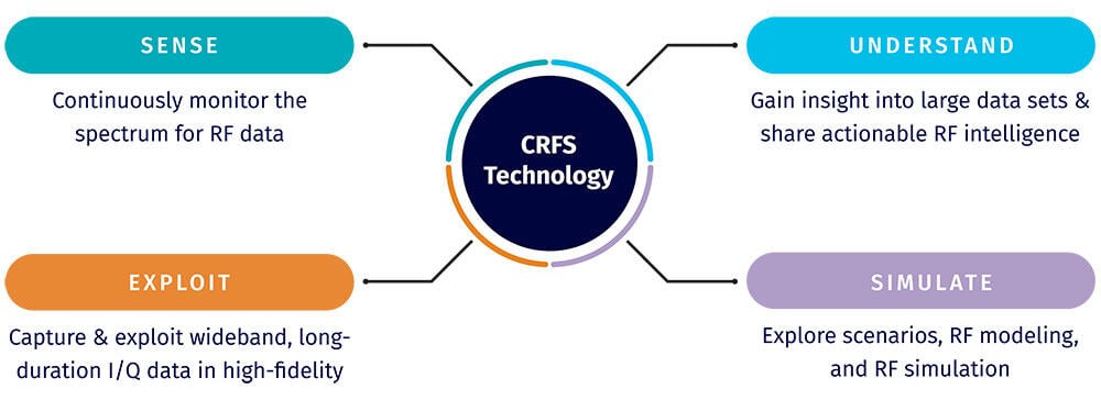 CRFS technology