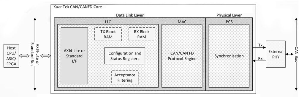 CAN 2.0 CAN FD IP Core