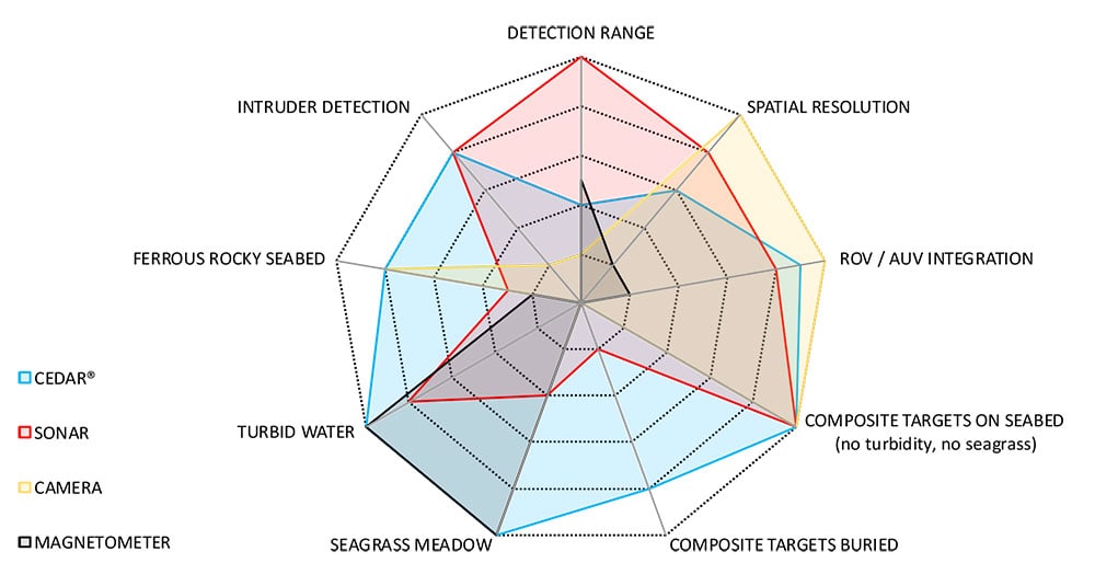 ELWAVE CEDAR electric-sensing-technology