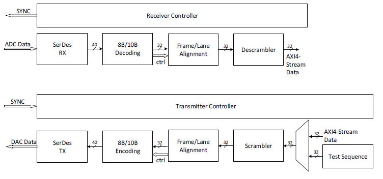 KuanTek JESD204B IP core overview