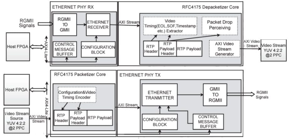 RFC4175 Packetizer Depacketizer IP Core