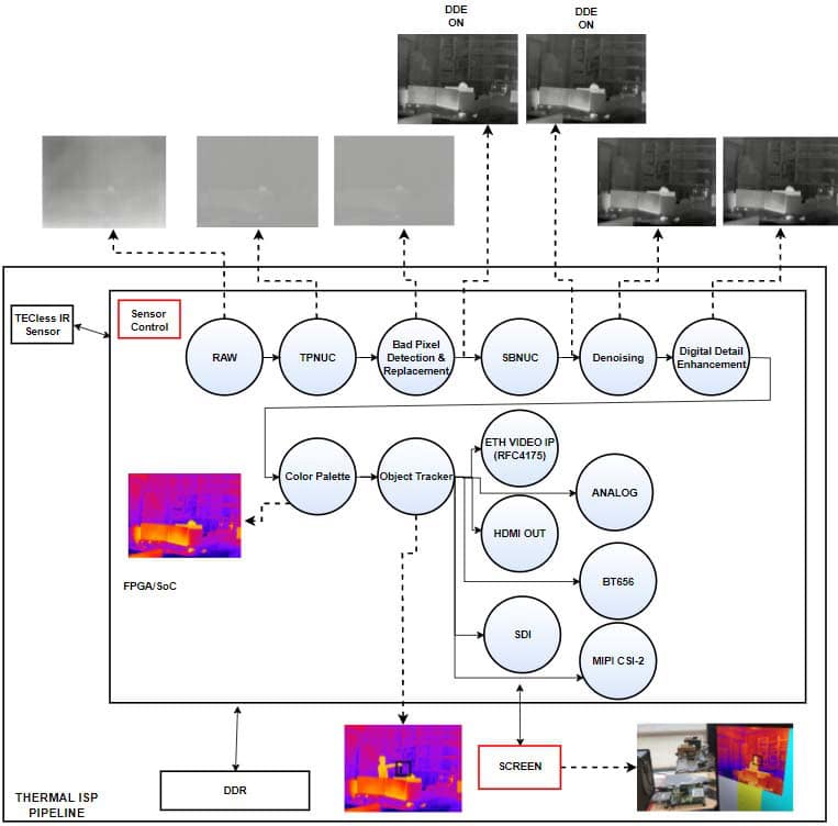 Thermal ISP IP Core