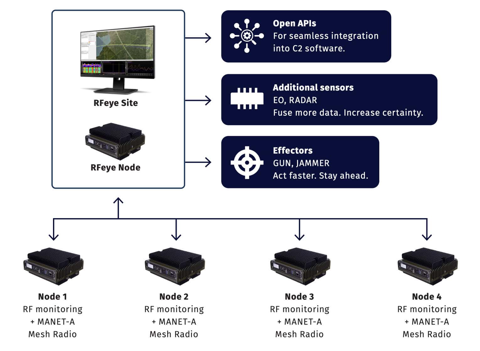 Passive RF Sensing for Drone Detection & Counter-UAS Integration