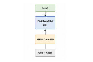 anello photonics - Achieving Out-of-the-Box Dead Reckoning with PX4:ArduPilot and the ANELLO X3 IMU