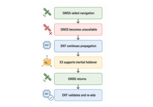 anello photonics gnss loss and dead-reckoning recovery workflow